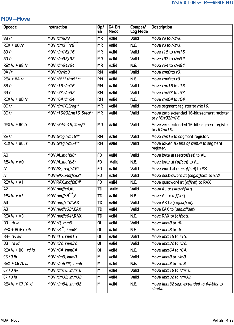 MOV Instruction Table