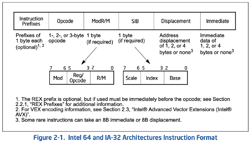 Intel Instruction Format